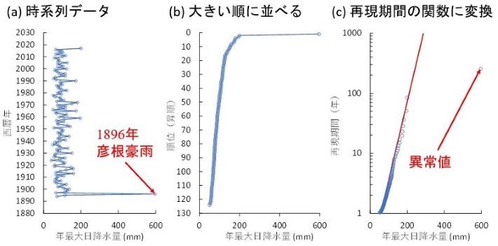 極値統計学の考え方 ―異常気象は、それほど異常ではない